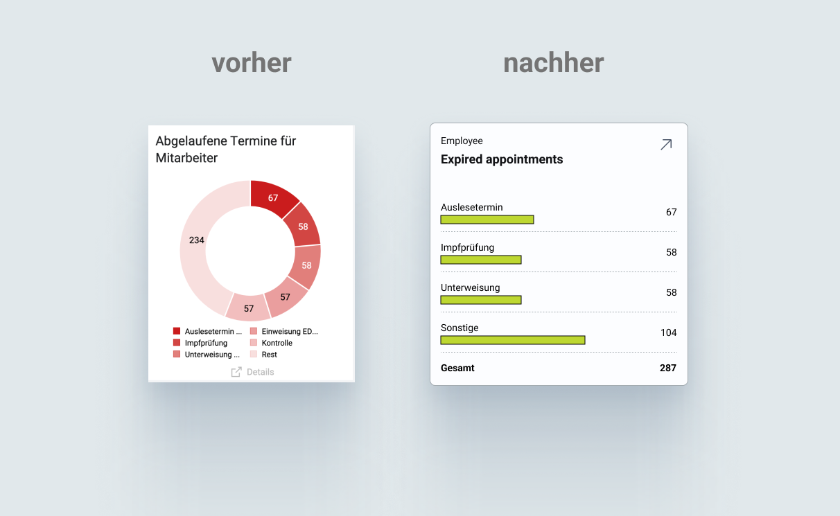 Vorher-Nachher-Vergleich: Donut-Chart links, horizontales Balkendiagramm rechts